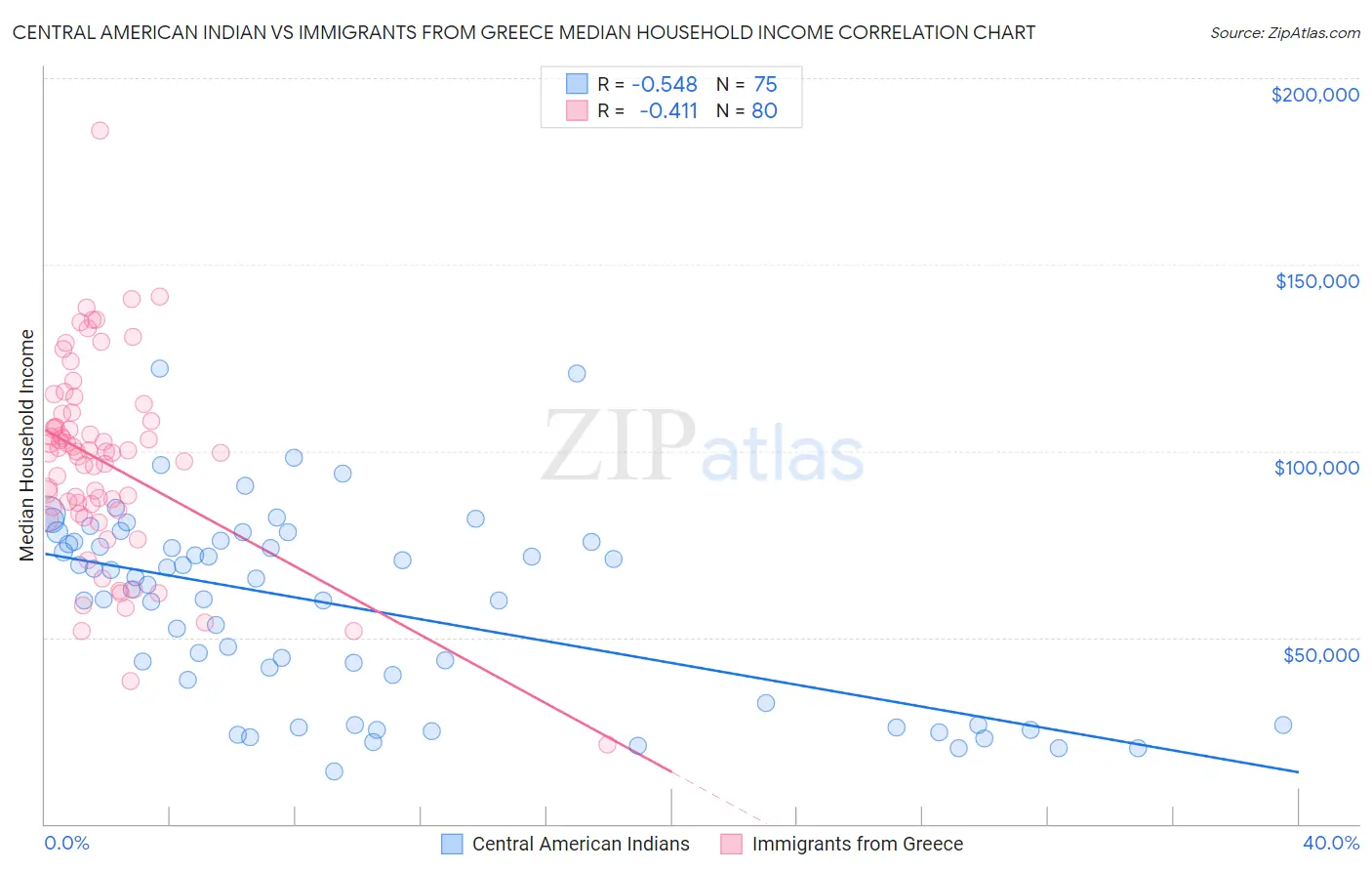 Central American Indian vs Immigrants from Greece Median Household Income
