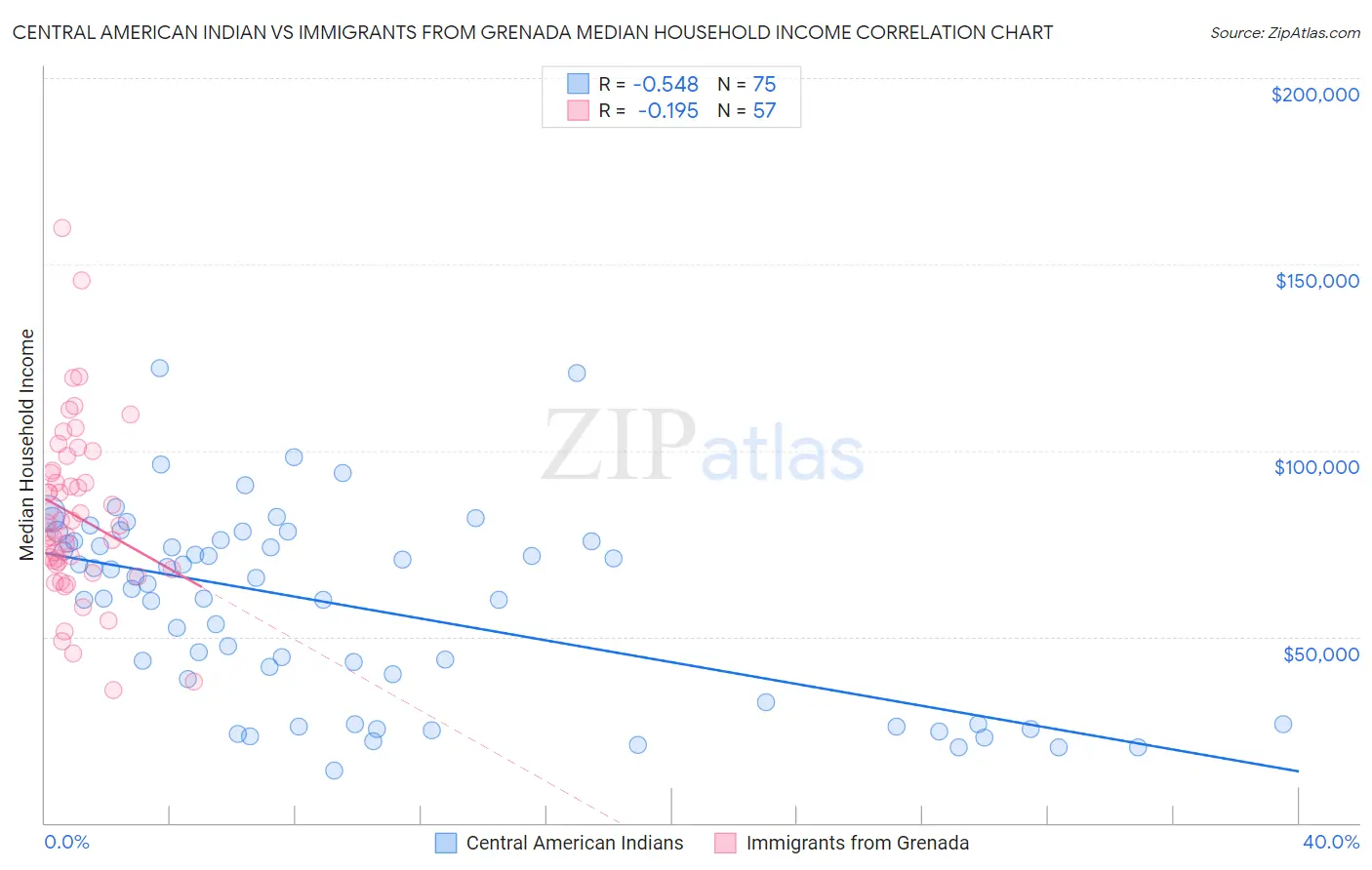 Central American Indian vs Immigrants from Grenada Median Household Income