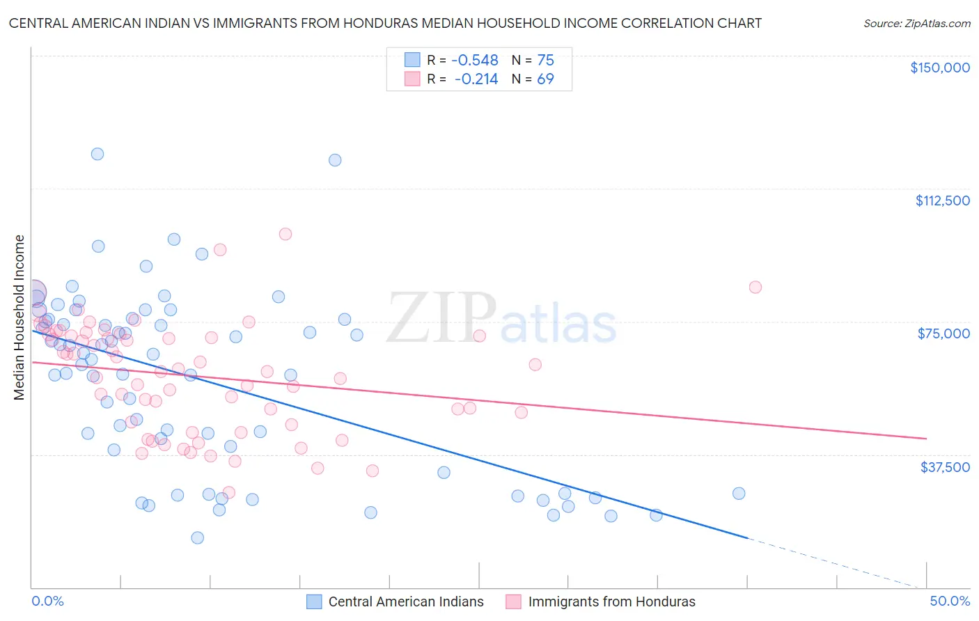 Central American Indian vs Immigrants from Honduras Median Household Income
