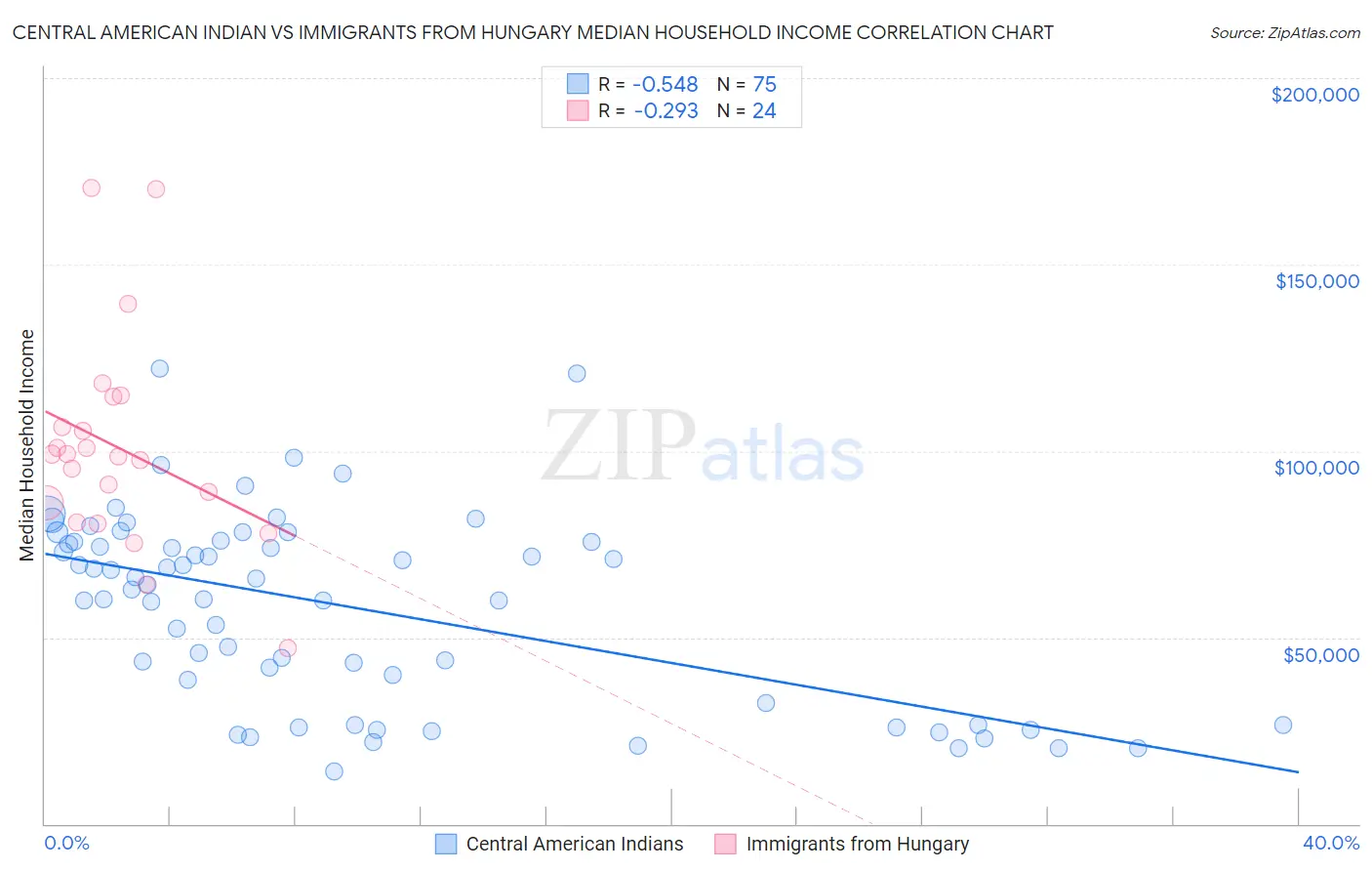Central American Indian vs Immigrants from Hungary Median Household Income