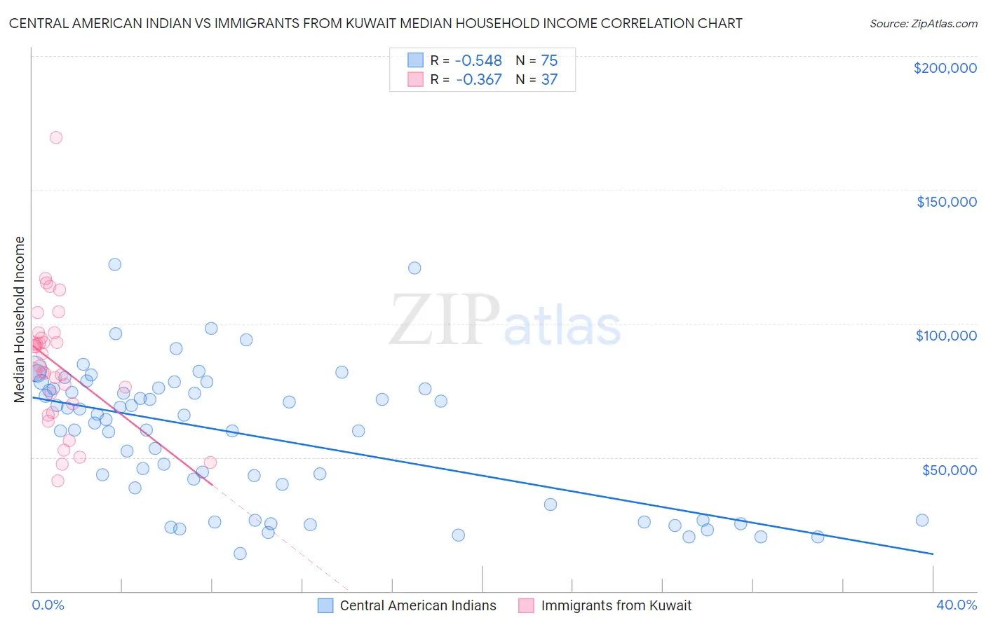 Central American Indian vs Immigrants from Kuwait Median Household Income