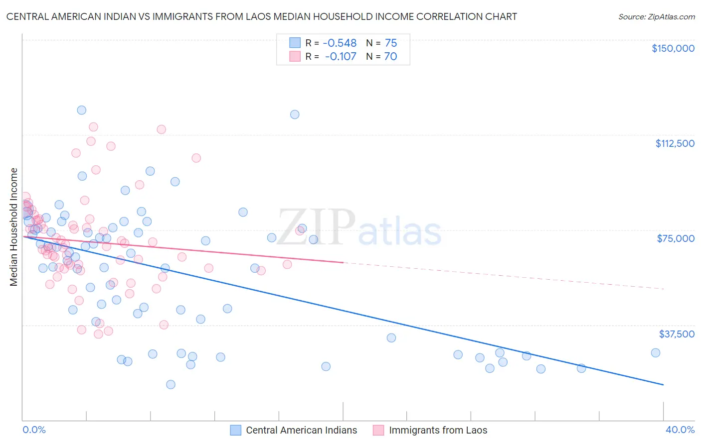 Central American Indian vs Immigrants from Laos Median Household Income