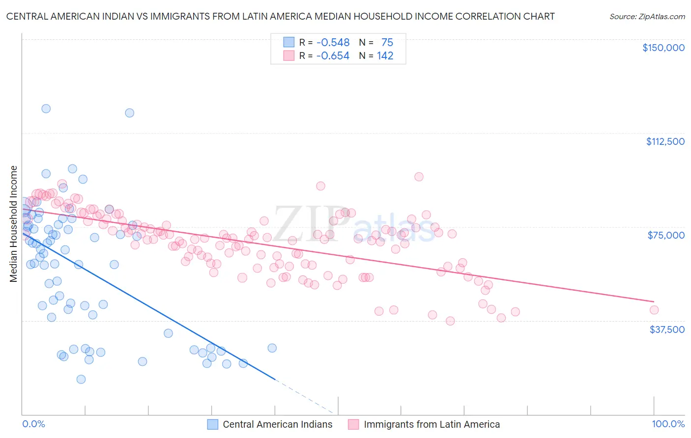 Central American Indian vs Immigrants from Latin America Median Household Income