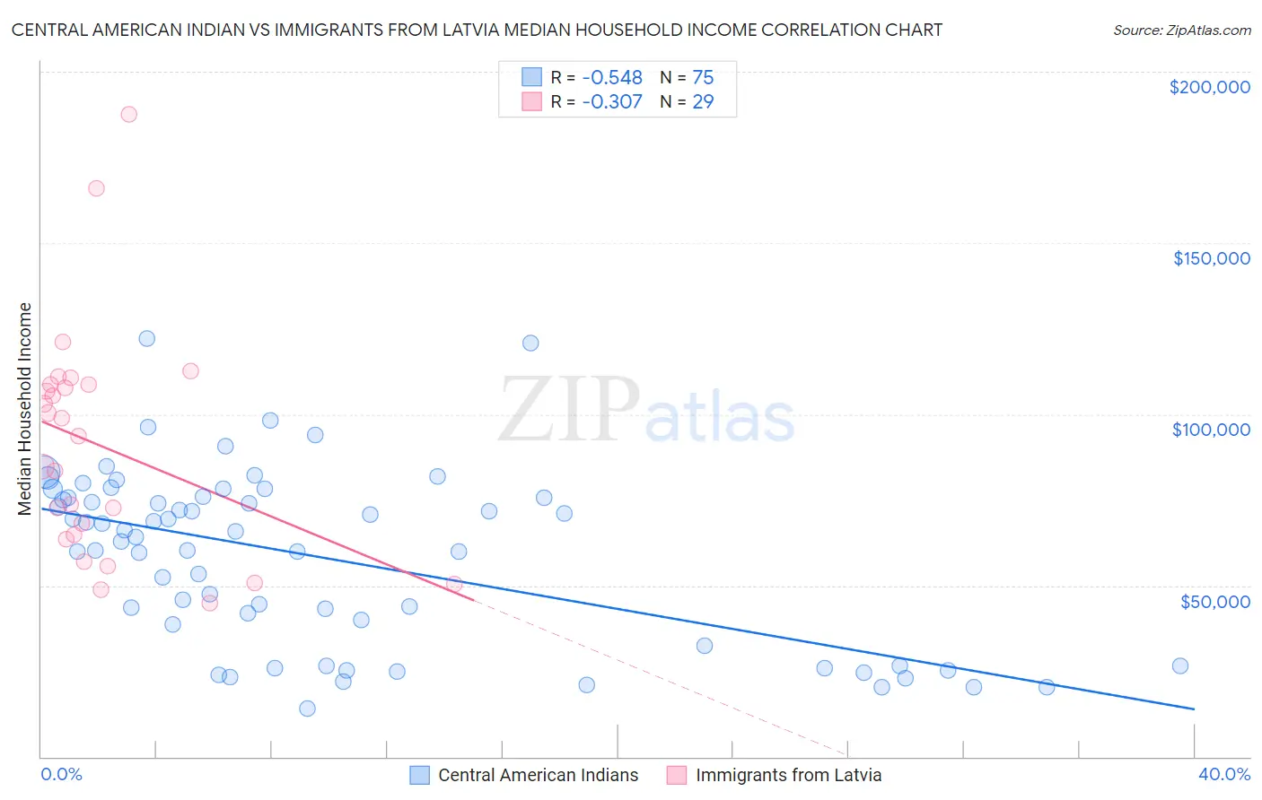 Central American Indian vs Immigrants from Latvia Median Household Income