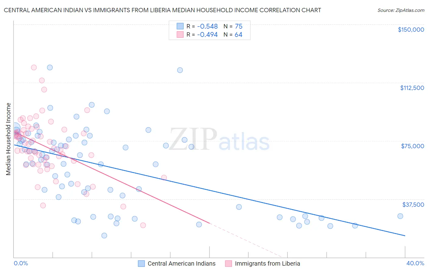 Central American Indian vs Immigrants from Liberia Median Household Income