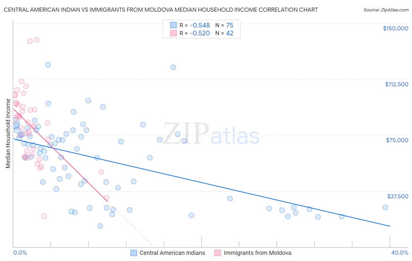 Central American Indian vs Immigrants from Moldova Median Household Income