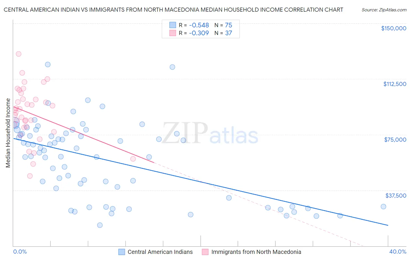 Central American Indian vs Immigrants from North Macedonia Median Household Income