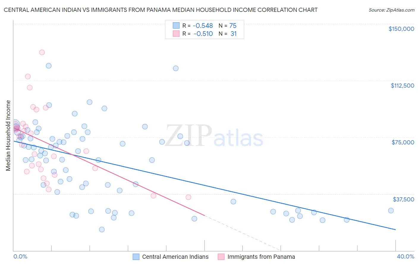 Central American Indian vs Immigrants from Panama Median Household Income