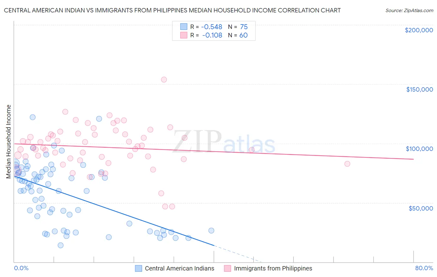 Central American Indian vs Immigrants from Philippines Median Household Income