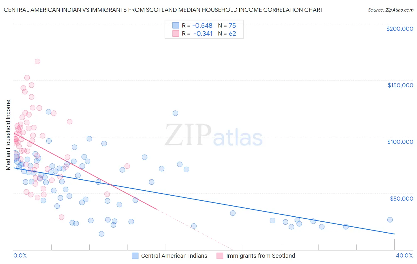 Central American Indian vs Immigrants from Scotland Median Household Income