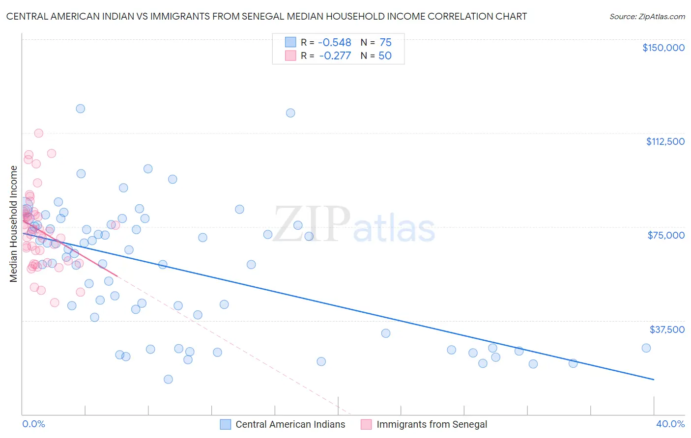 Central American Indian vs Immigrants from Senegal Median Household Income