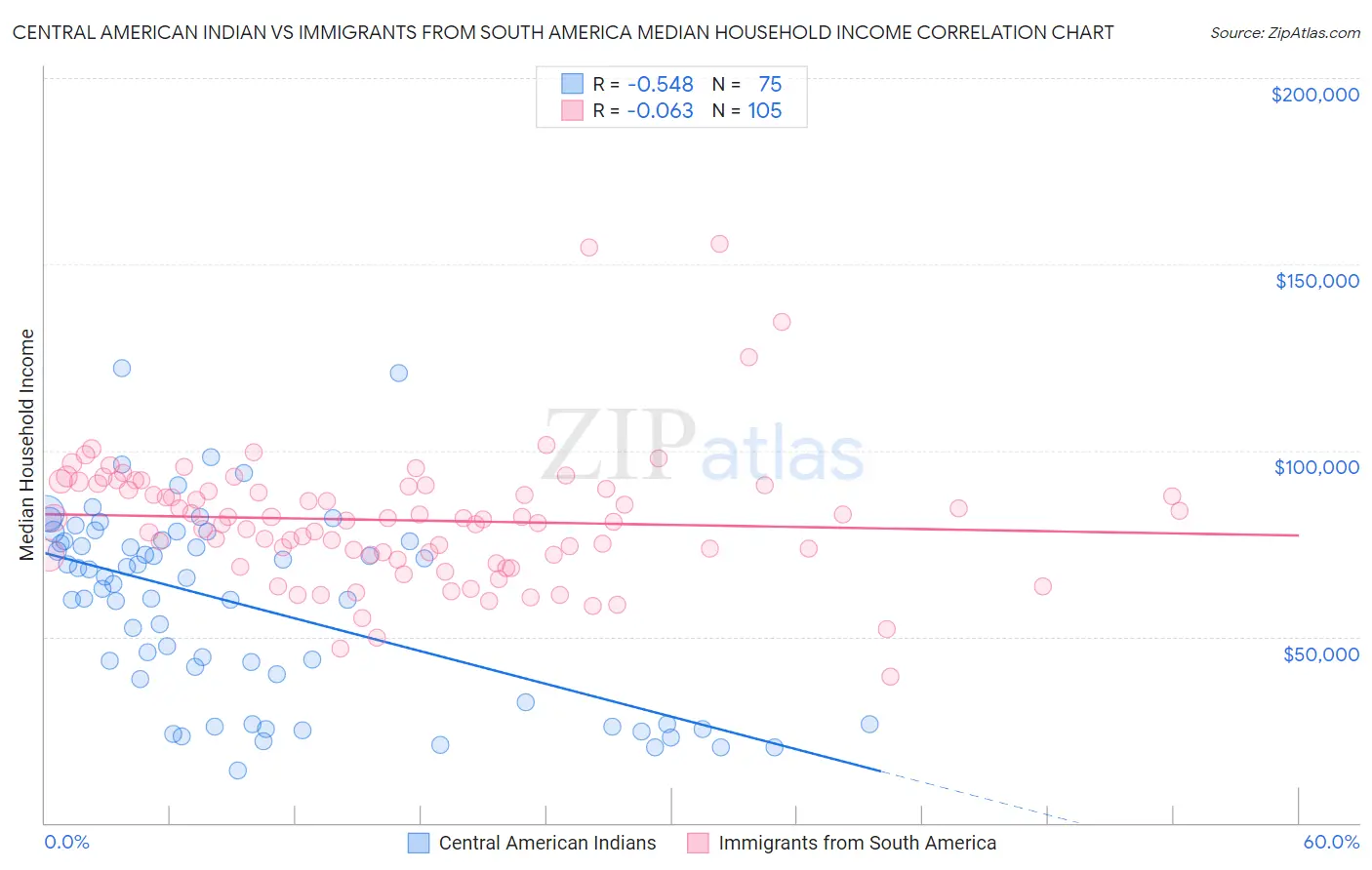 Central American Indian vs Immigrants from South America Median Household Income