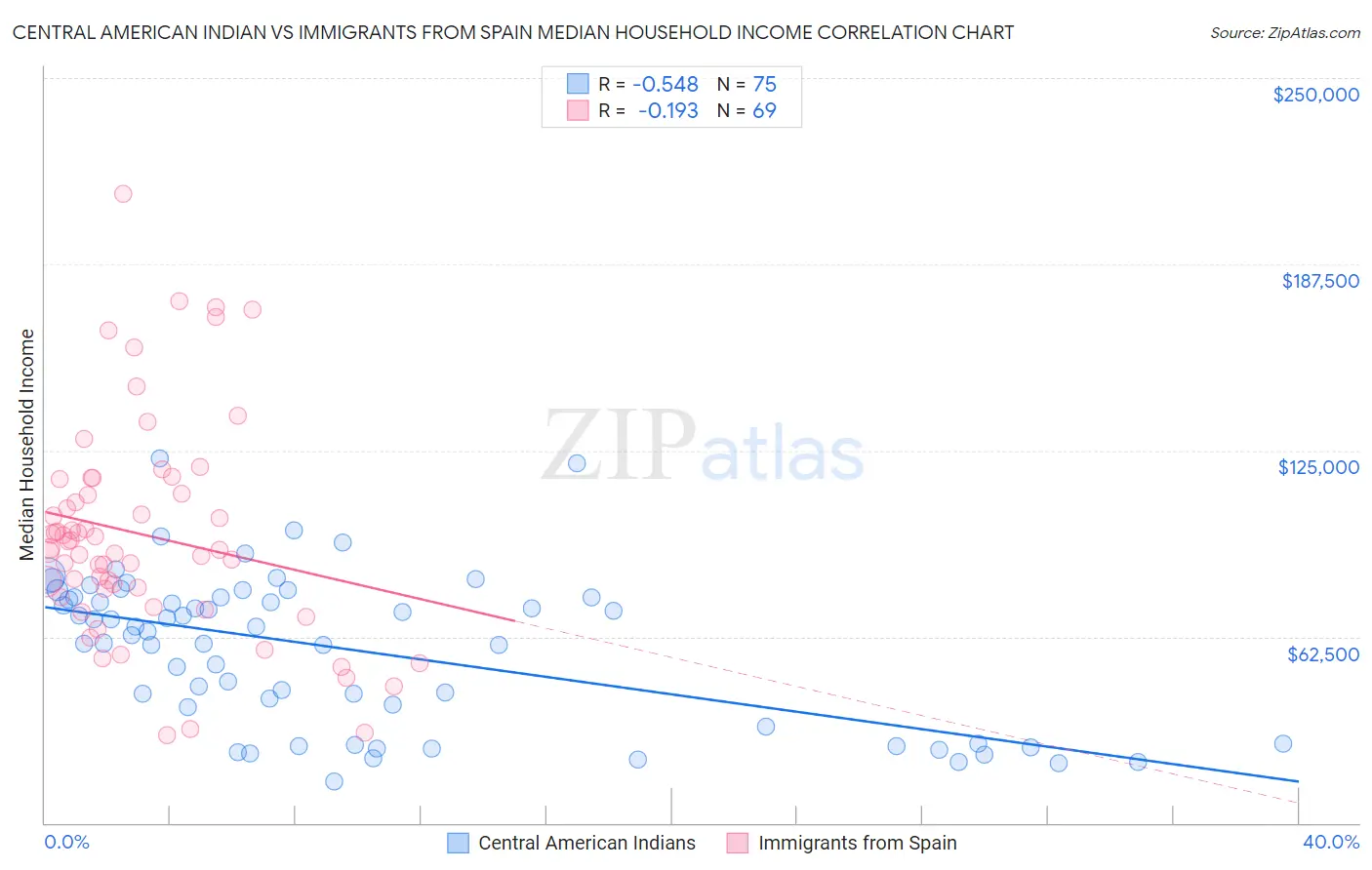 Central American Indian vs Immigrants from Spain Median Household Income