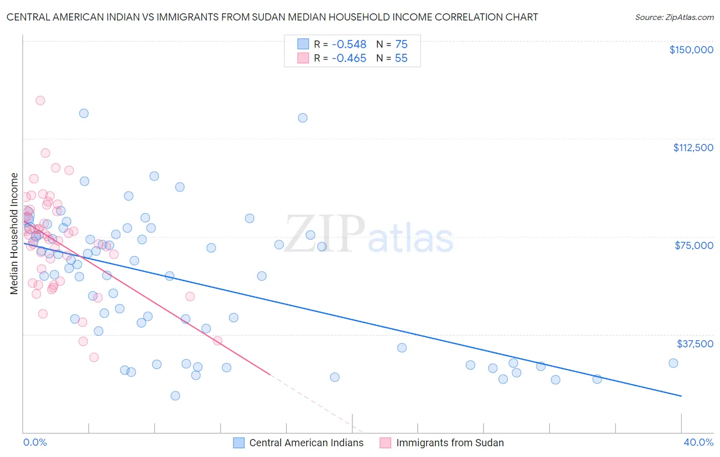 Central American Indian vs Immigrants from Sudan Median Household Income