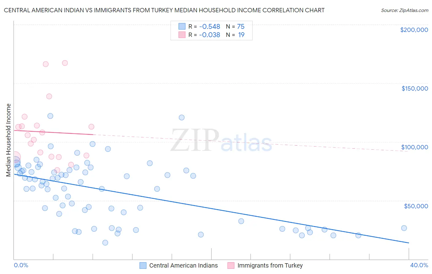 Central American Indian vs Immigrants from Turkey Median Household Income
