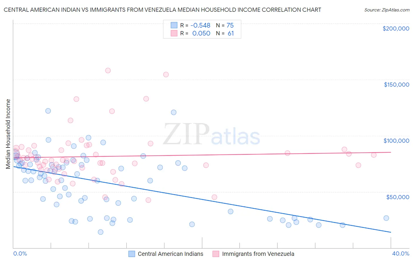 Central American Indian vs Immigrants from Venezuela Median Household Income