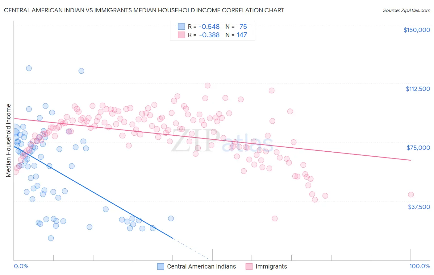 Central American Indian vs Immigrants Median Household Income