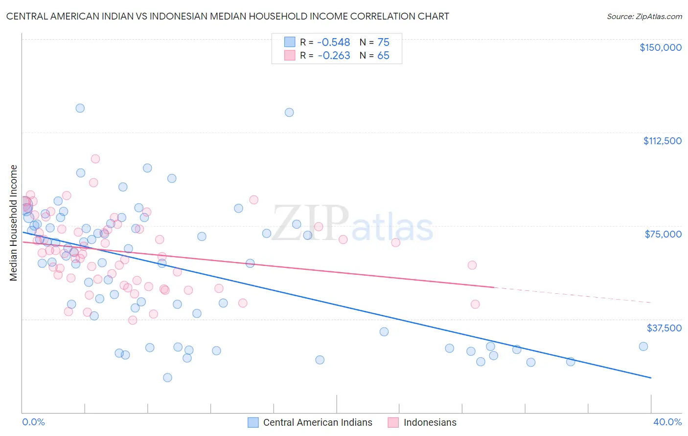 Central American Indian vs Indonesian Median Household Income
