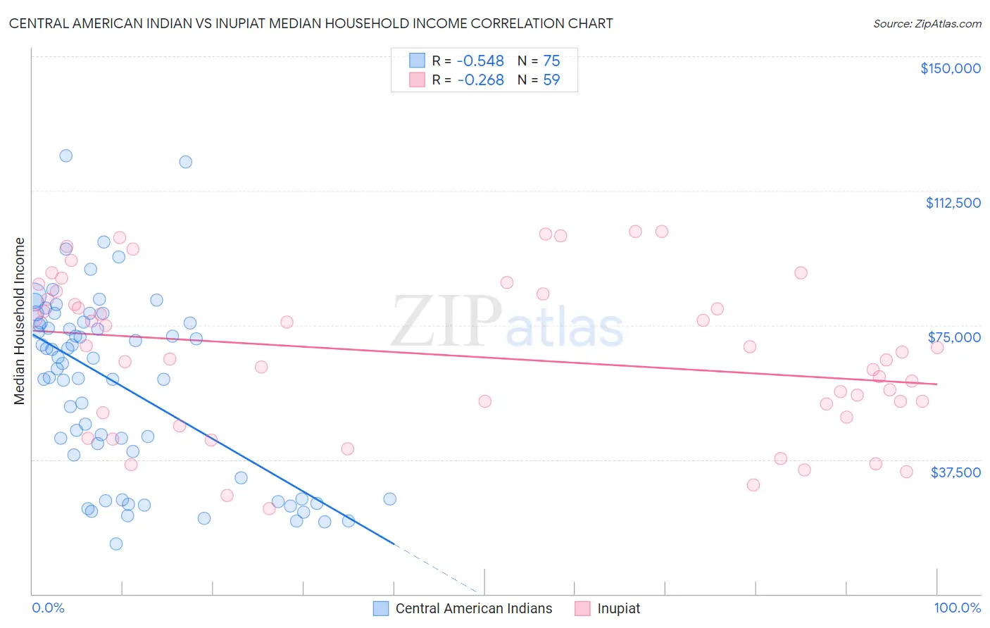 Central American Indian vs Inupiat Median Household Income