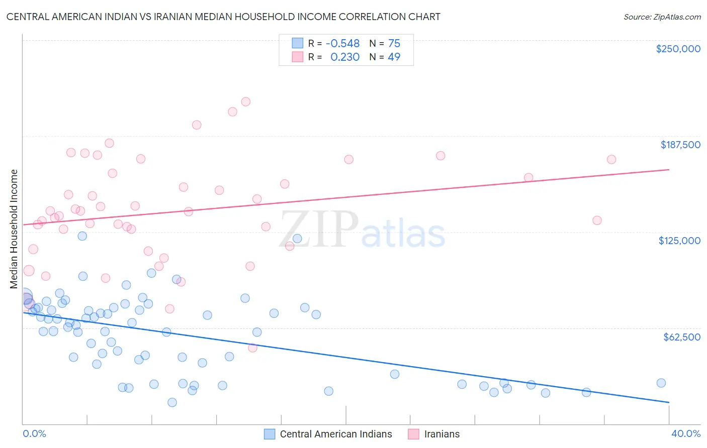 Central American Indian vs Iranian Median Household Income