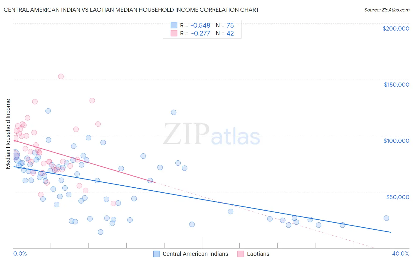 Central American Indian vs Laotian Median Household Income