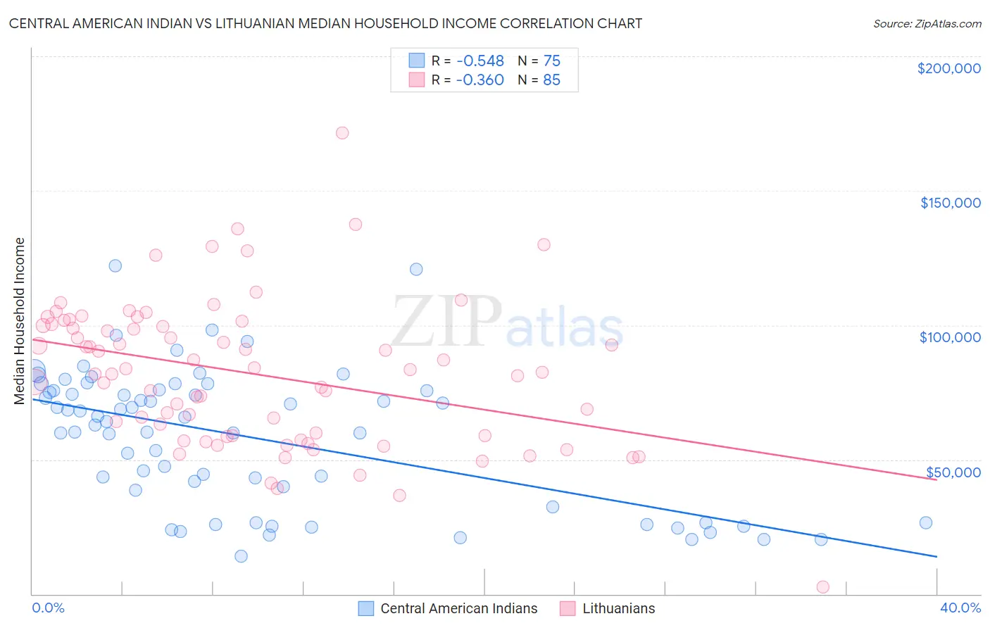 Central American Indian vs Lithuanian Median Household Income