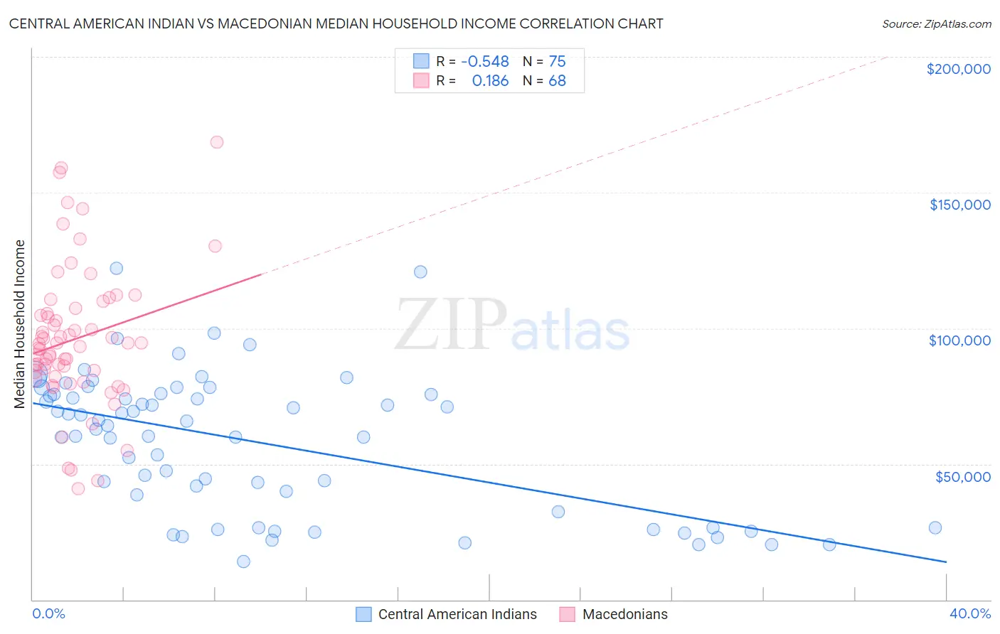 Central American Indian vs Macedonian Median Household Income