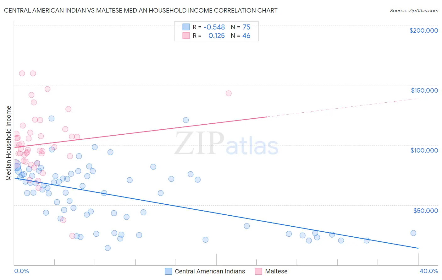 Central American Indian vs Maltese Median Household Income