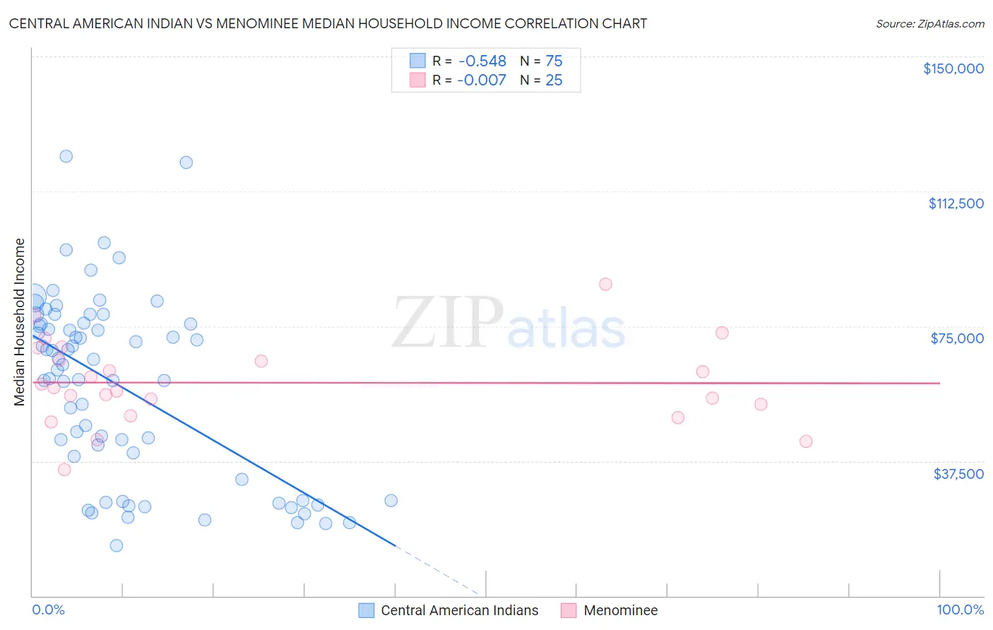 Central American Indian vs Menominee Median Household Income