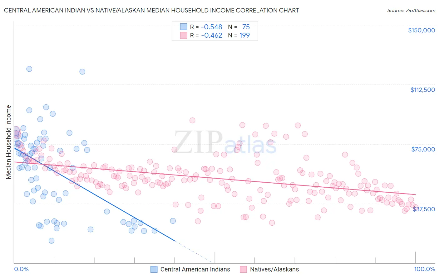 Central American Indian vs Native/Alaskan Median Household Income