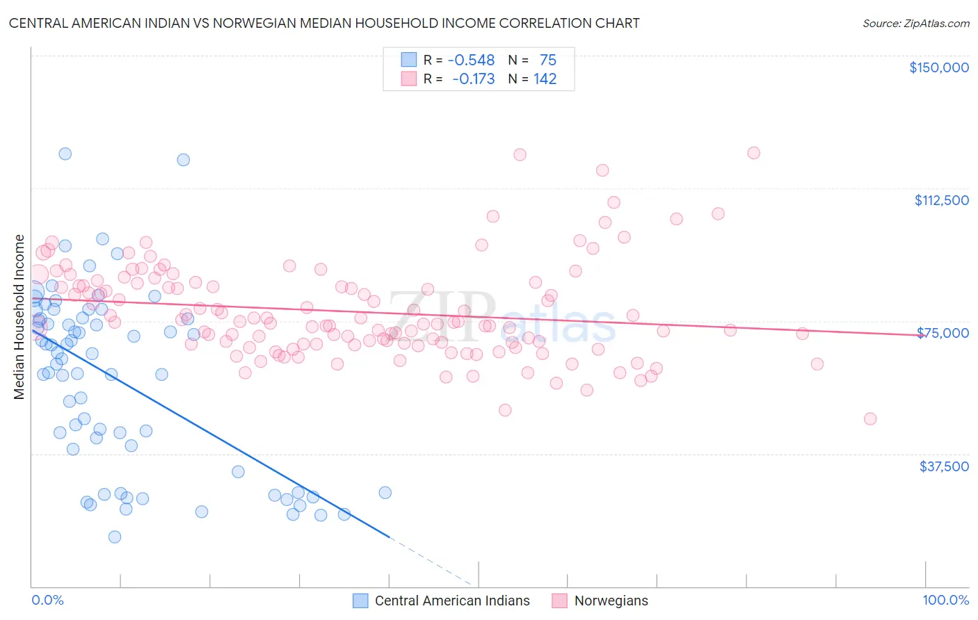 Central American Indian vs Norwegian Median Household Income