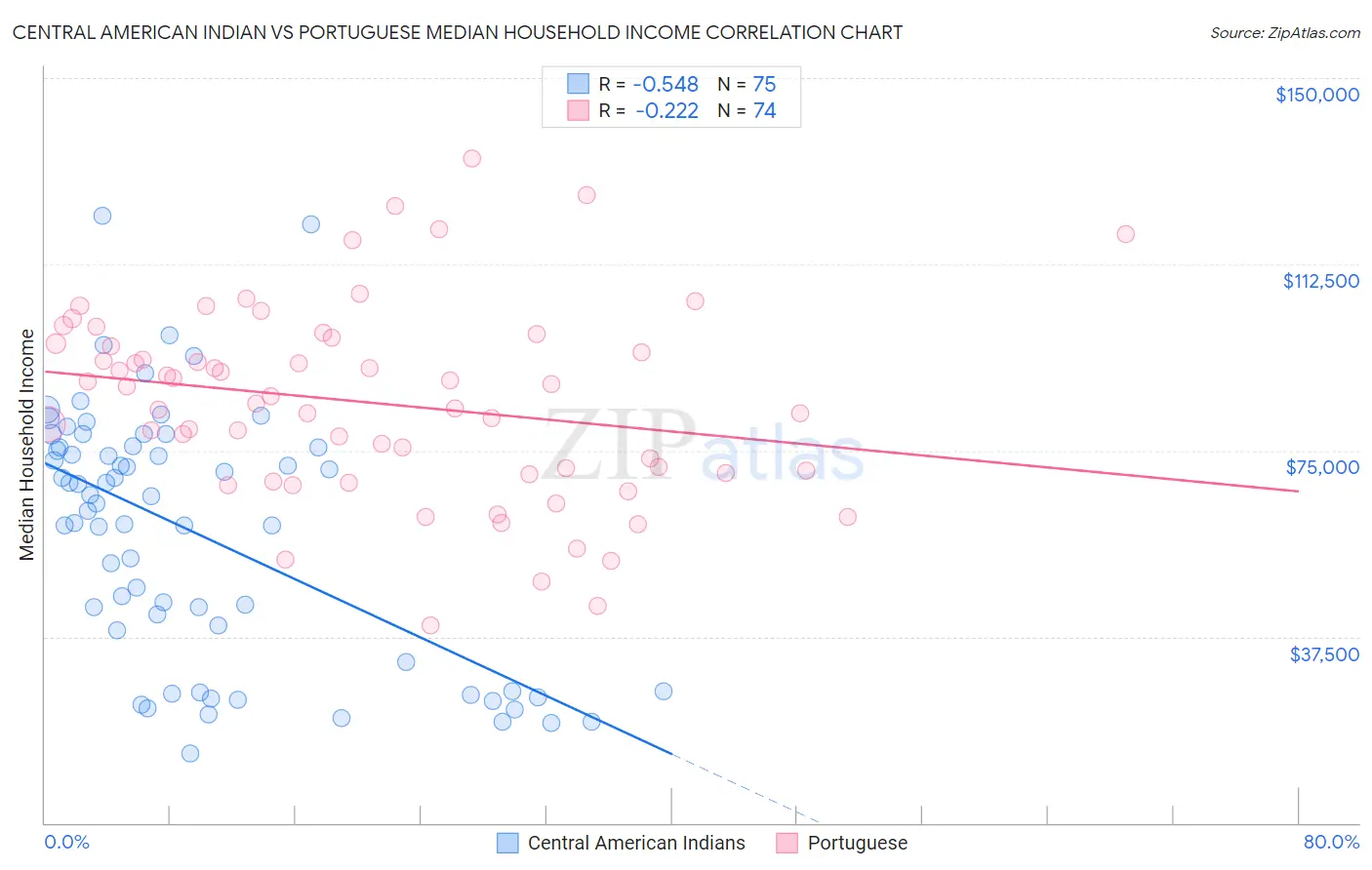 Central American Indian vs Portuguese Median Household Income