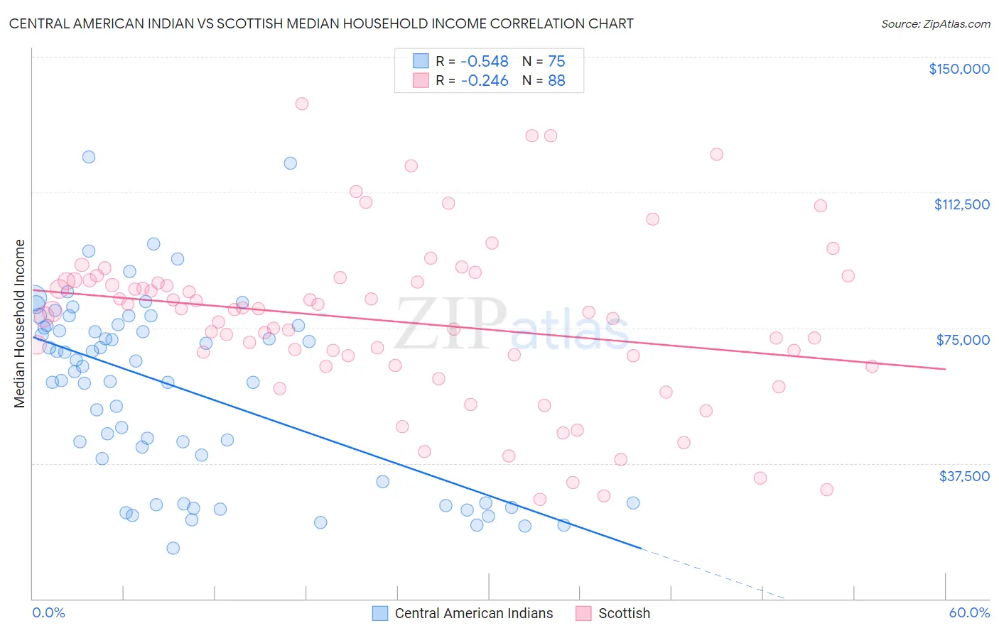 Central American Indian vs Scottish Median Household Income