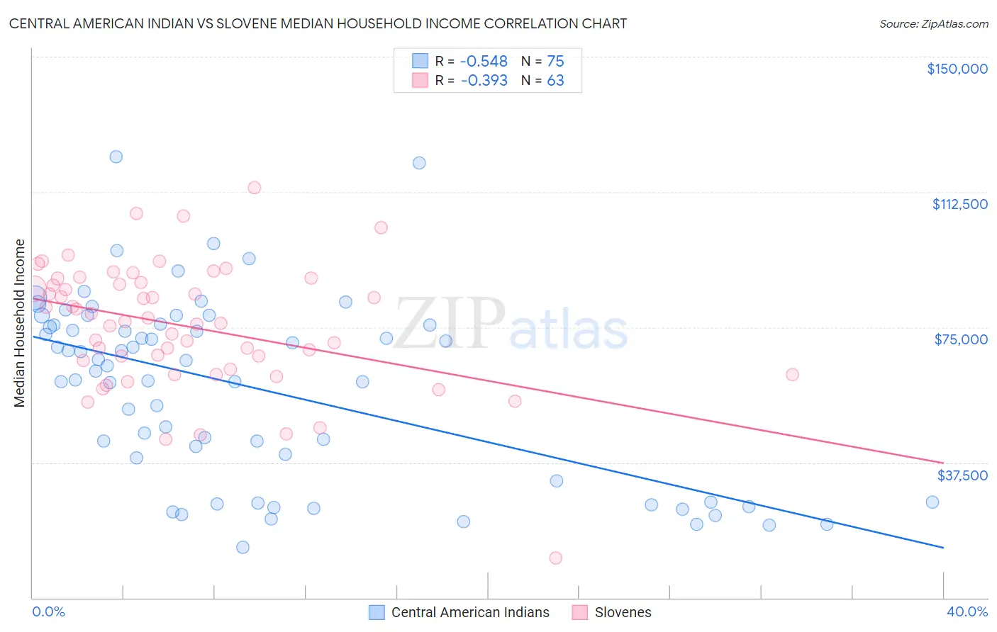 Central American Indian vs Slovene Median Household Income