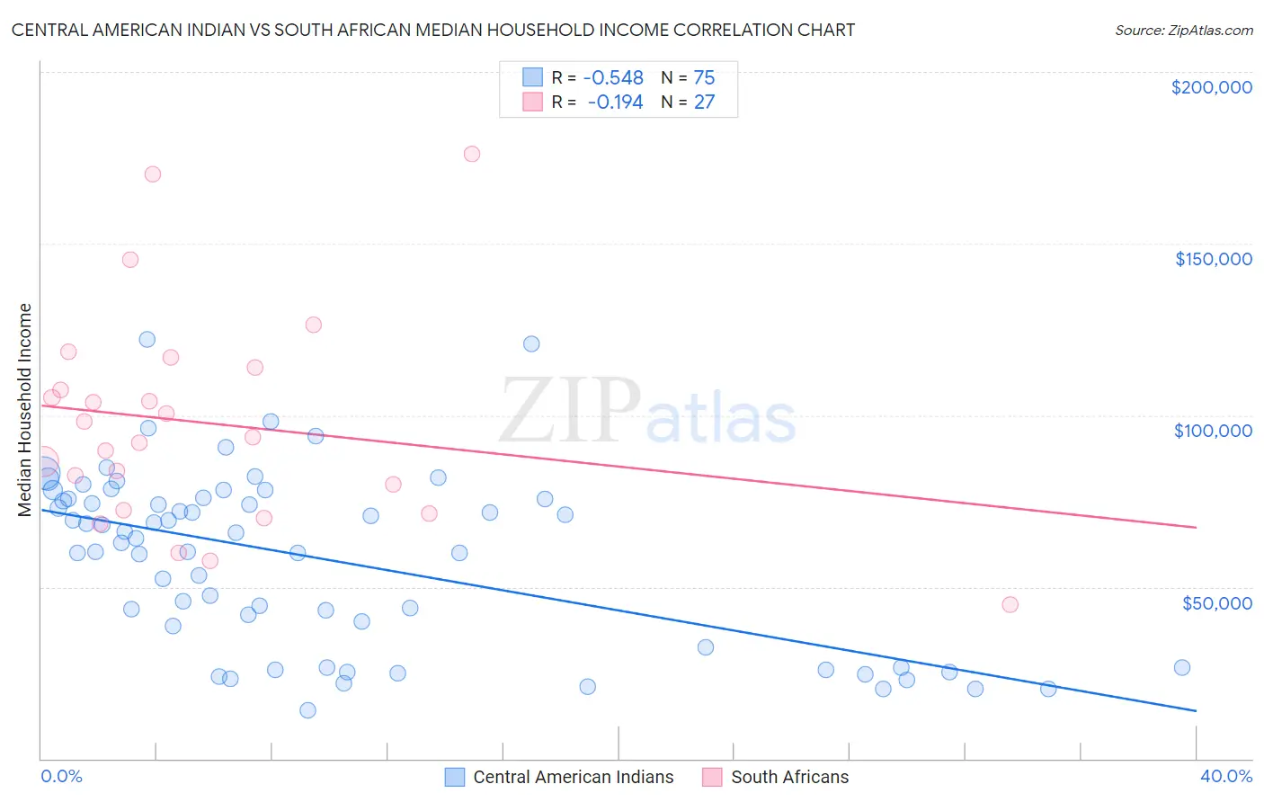 Central American Indian vs South African Median Household Income