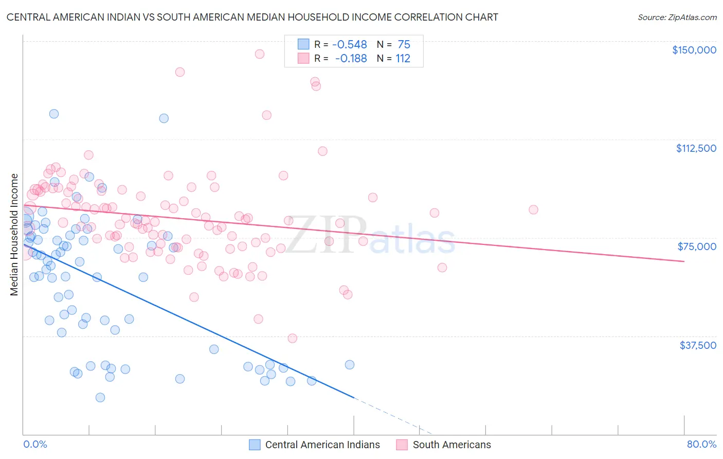 Central American Indian vs South American Median Household Income