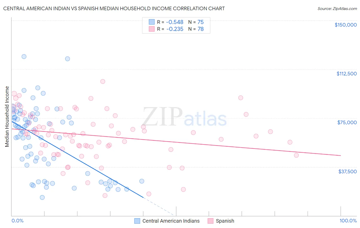 Central American Indian vs Spanish Median Household Income
