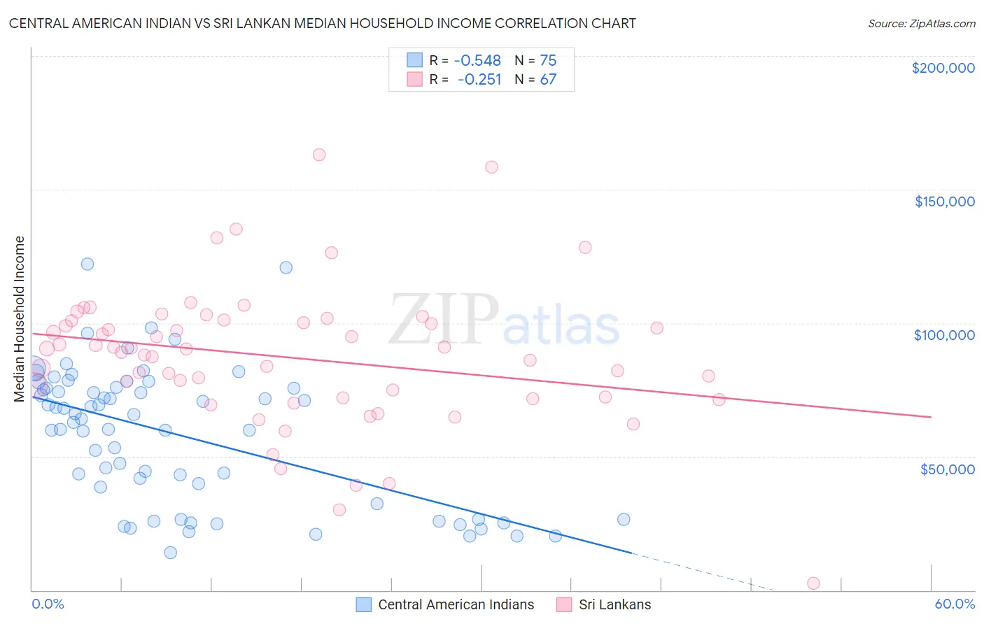 Central American Indian vs Sri Lankan Median Household Income