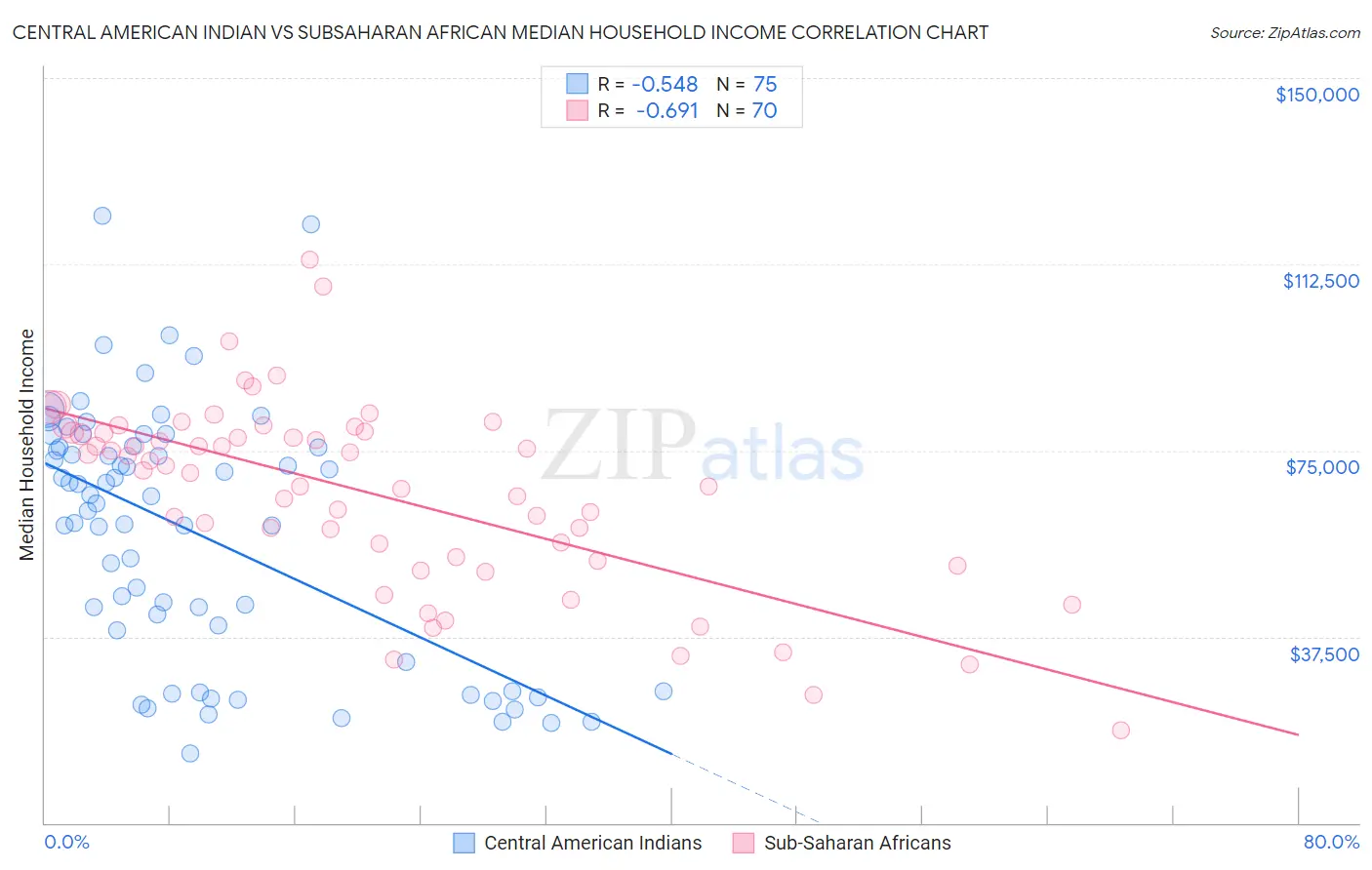 Central American Indian vs Subsaharan African Median Household Income