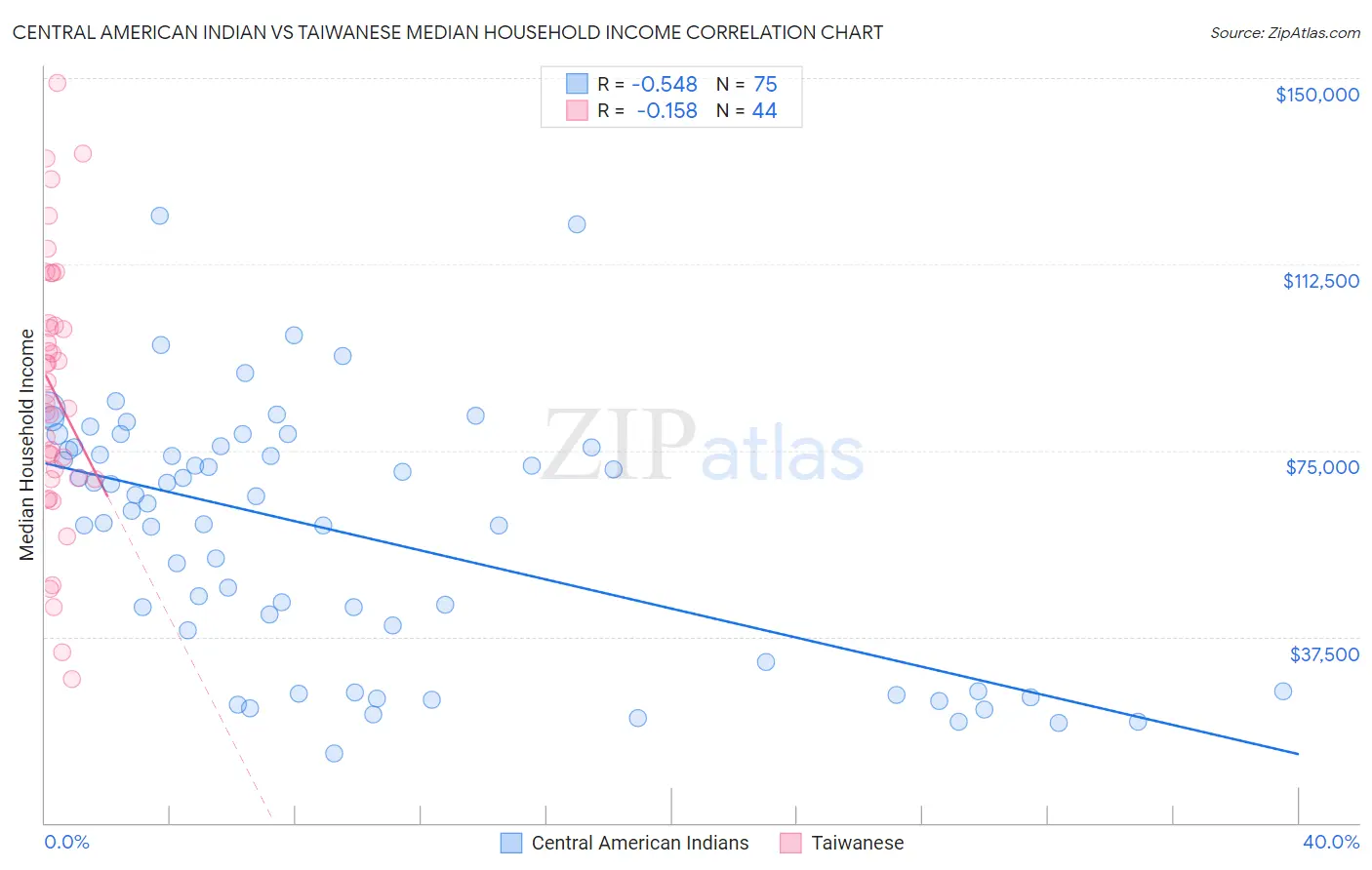 Central American Indian vs Taiwanese Median Household Income