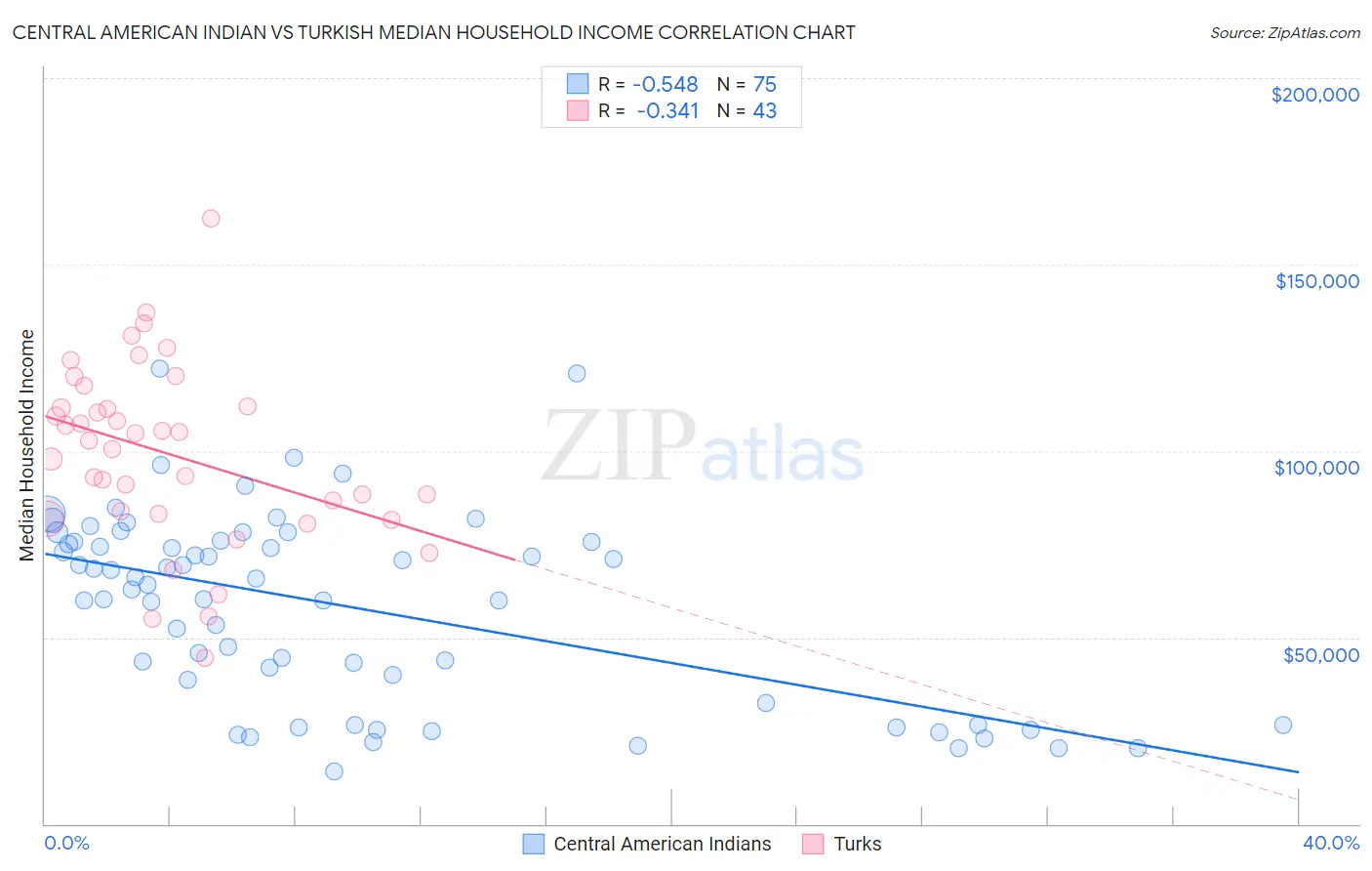 Central American Indian vs Turkish Median Household Income