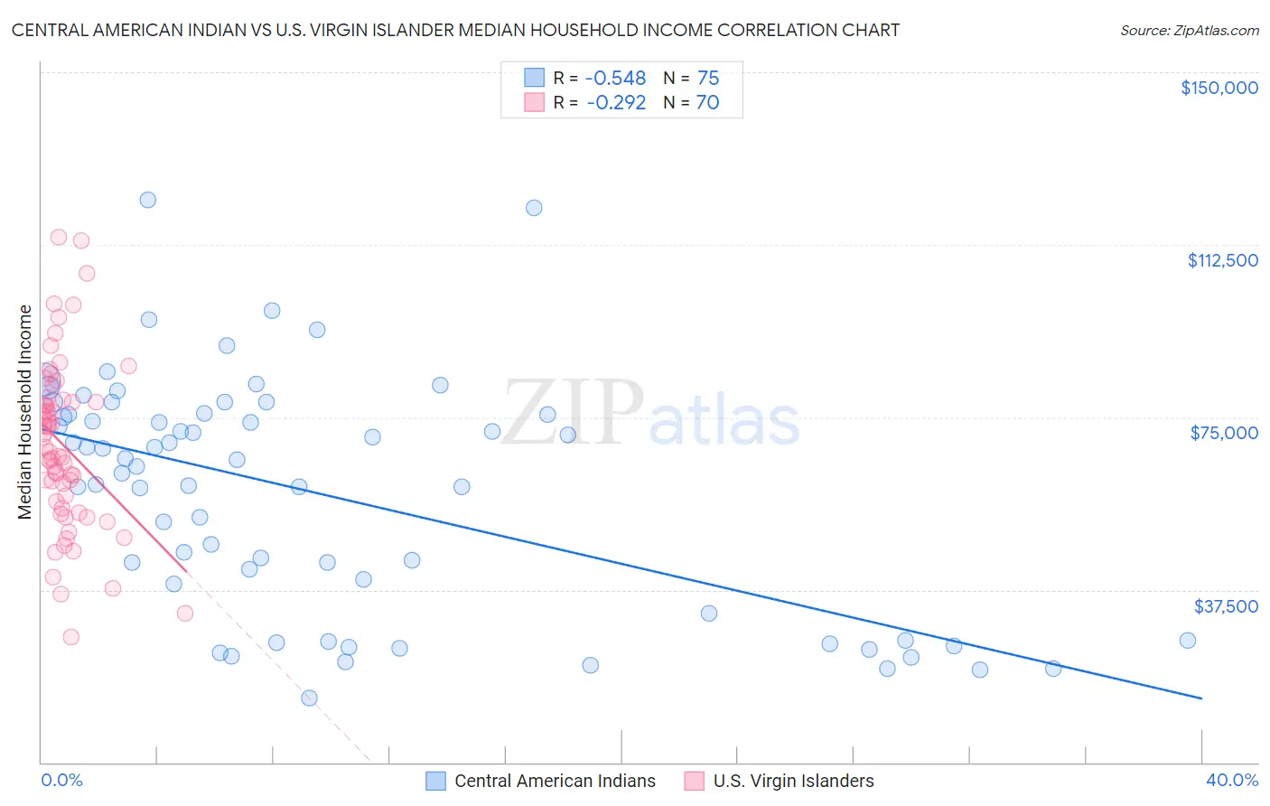 Central American Indian vs U.S. Virgin Islander Median Household Income