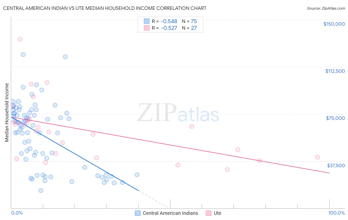 Central American Indian vs Ute Median Household Income