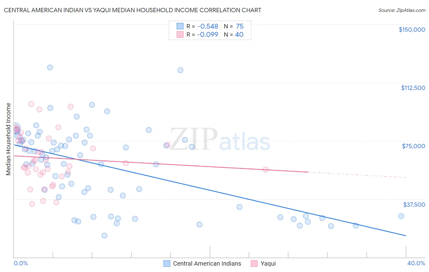 Central American Indian vs Yaqui Median Household Income