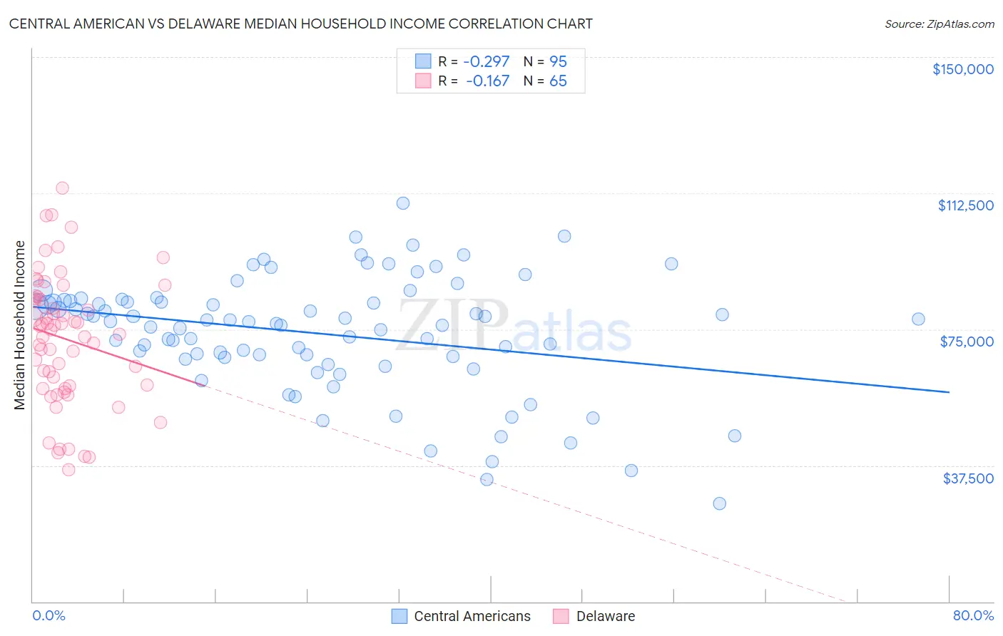 Central American vs Delaware Median Household Income