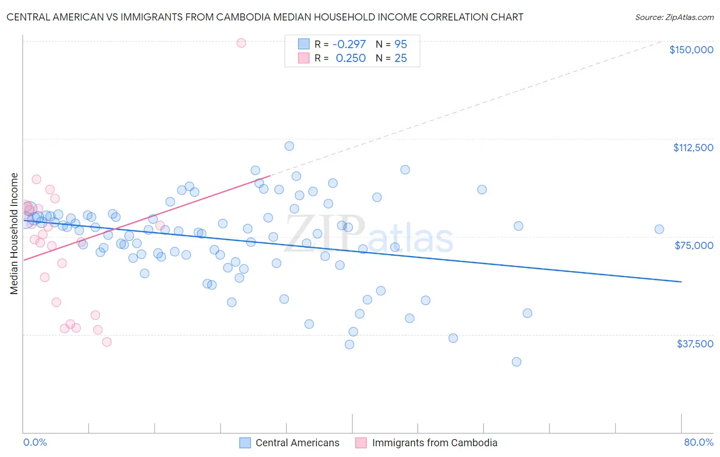 Central American vs Immigrants from Cambodia Median Household Income