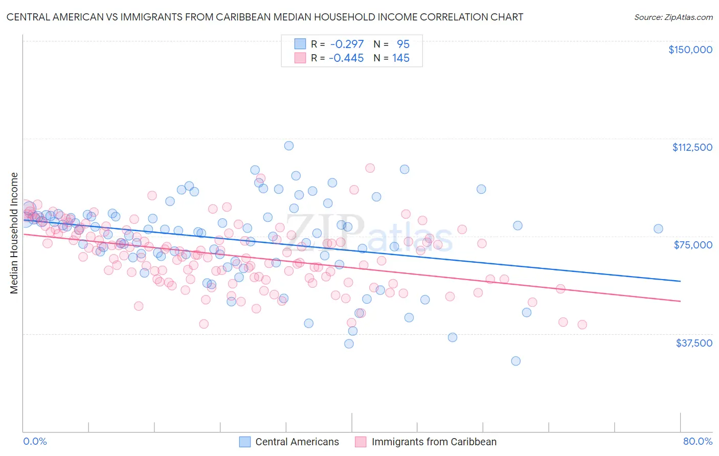 Central American vs Immigrants from Caribbean Median Household Income