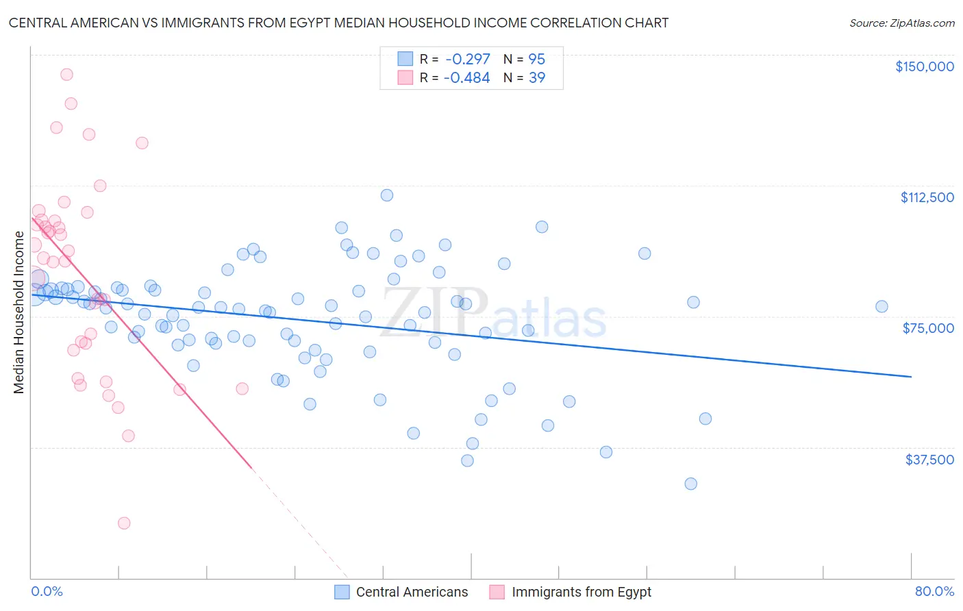 Central American vs Immigrants from Egypt Median Household Income