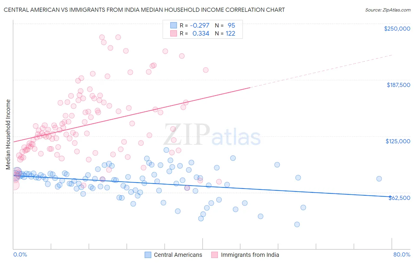 Central American vs Immigrants from India Median Household Income