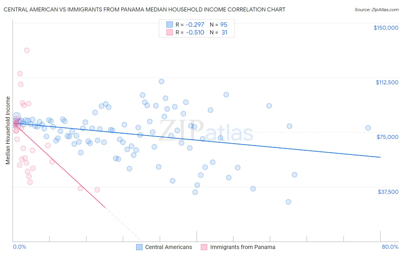 Central American vs Immigrants from Panama Median Household Income